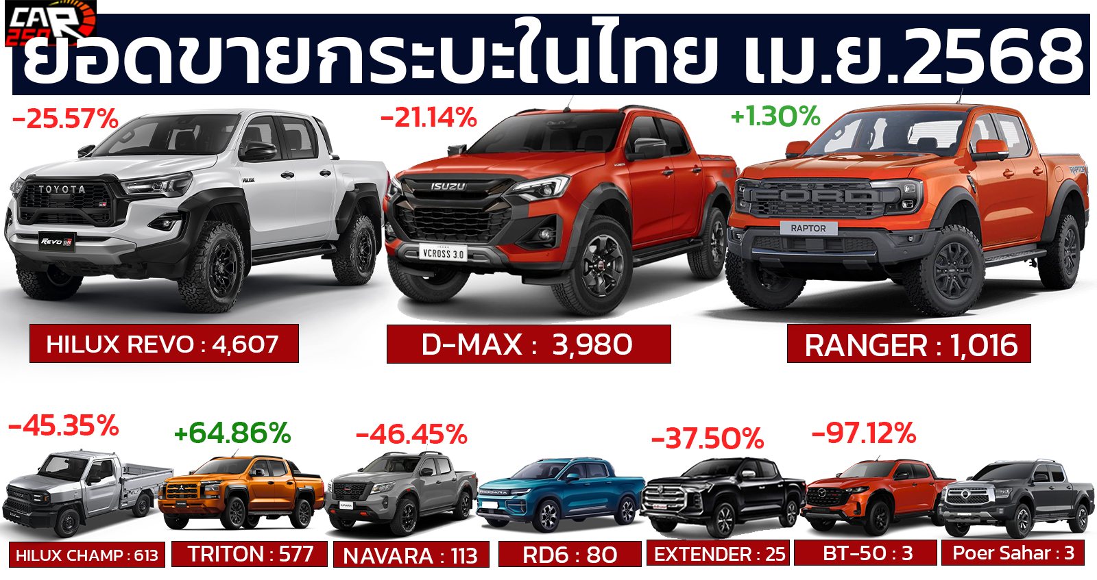 ยอดขายกระบะ เมษายน ปี 2568 รวม 11,017 คัน ลดลง 21.7% จาก 14,067 คัน ในปีที่แล้ว