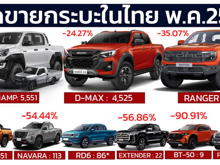 ยอดขายกระบะ พฤษภาคม ปี 2568 รวม 11,234 คัน ลดลง 24.4% จาก 14,828 คัน ในปีที่แล้ว