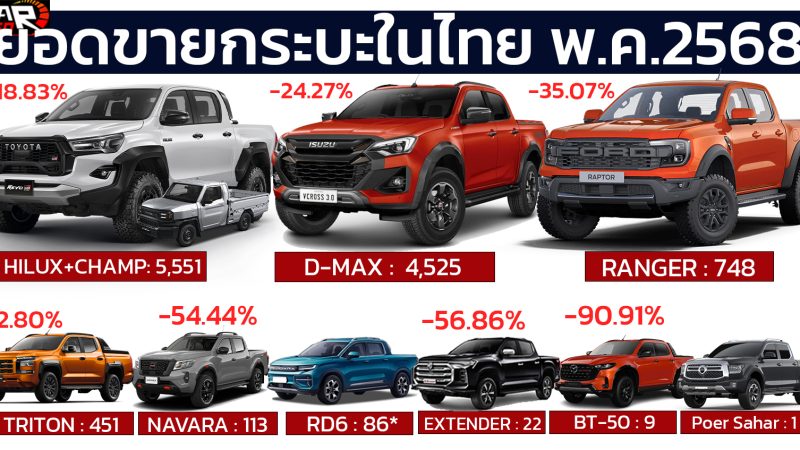 ยอดขายกระบะ พฤษภาคม ปี 2568 รวม 11,234 คัน ลดลง 24.4% จาก 14,828 คัน ในปีที่แล้ว