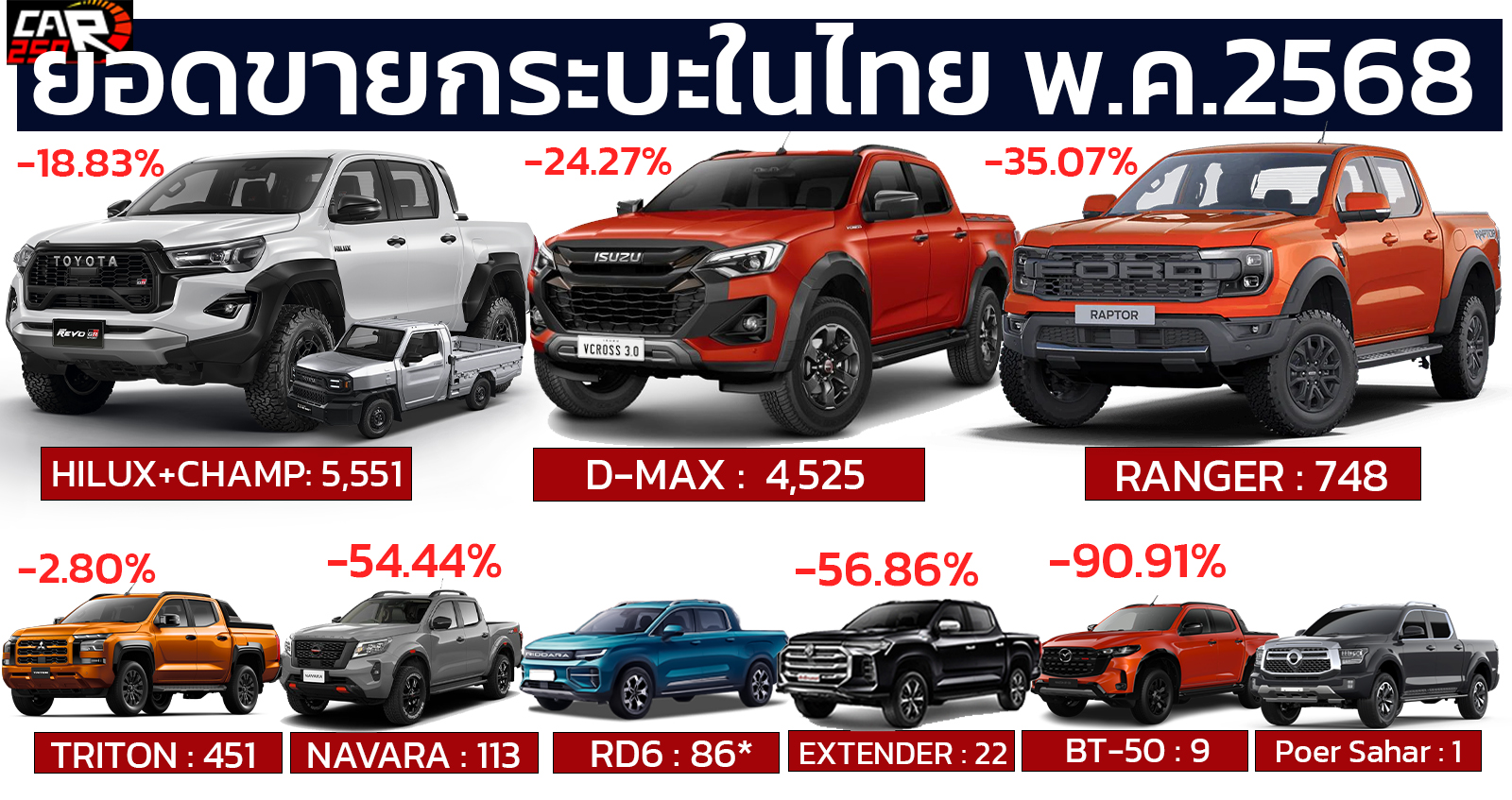 ยอดขายกระบะ พฤษภาคม ปี 2568 รวม 11,234 คัน ลดลง 24.4% จาก 14,828 คัน ในปีที่แล้ว