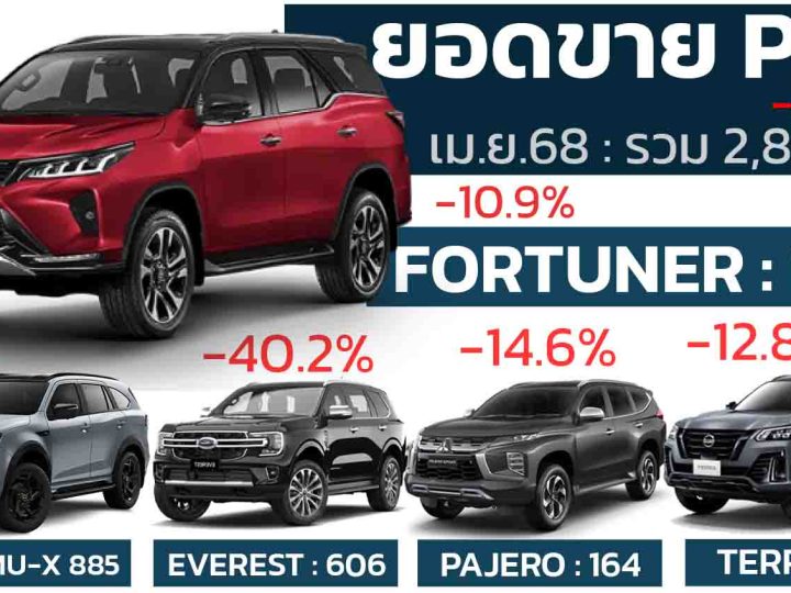 ยอดขาย PPV เดือน เมษายน 2568 รวม 2,879 คันลดลง 20.9% เมื่อเทียบช่วงเดียวกันของปีที่แล้ว
