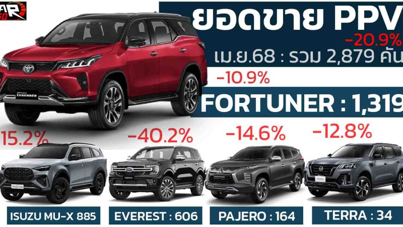ยอดขาย PPV เดือน เมษายน 2568 รวม 2,879 คันลดลง 20.9% เมื่อเทียบช่วงเดียวกันของปีที่แล้ว