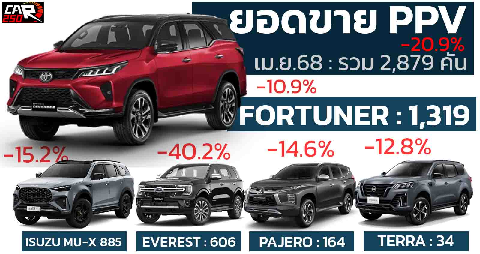 ยอดขาย PPV เดือน เมษายน 2568 รวม 2,879 คันลดลง 20.9% เมื่อเทียบช่วงเดียวกันของปีที่แล้ว