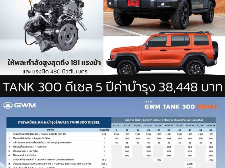 5 ปีค่าบำรุงเพียง 38,448 บาท GWM TANK 300 ดีเซล รับประกันเครื่องยนต์ดีเซลถึง 1,000,000 กม. หรือ 8 ปี