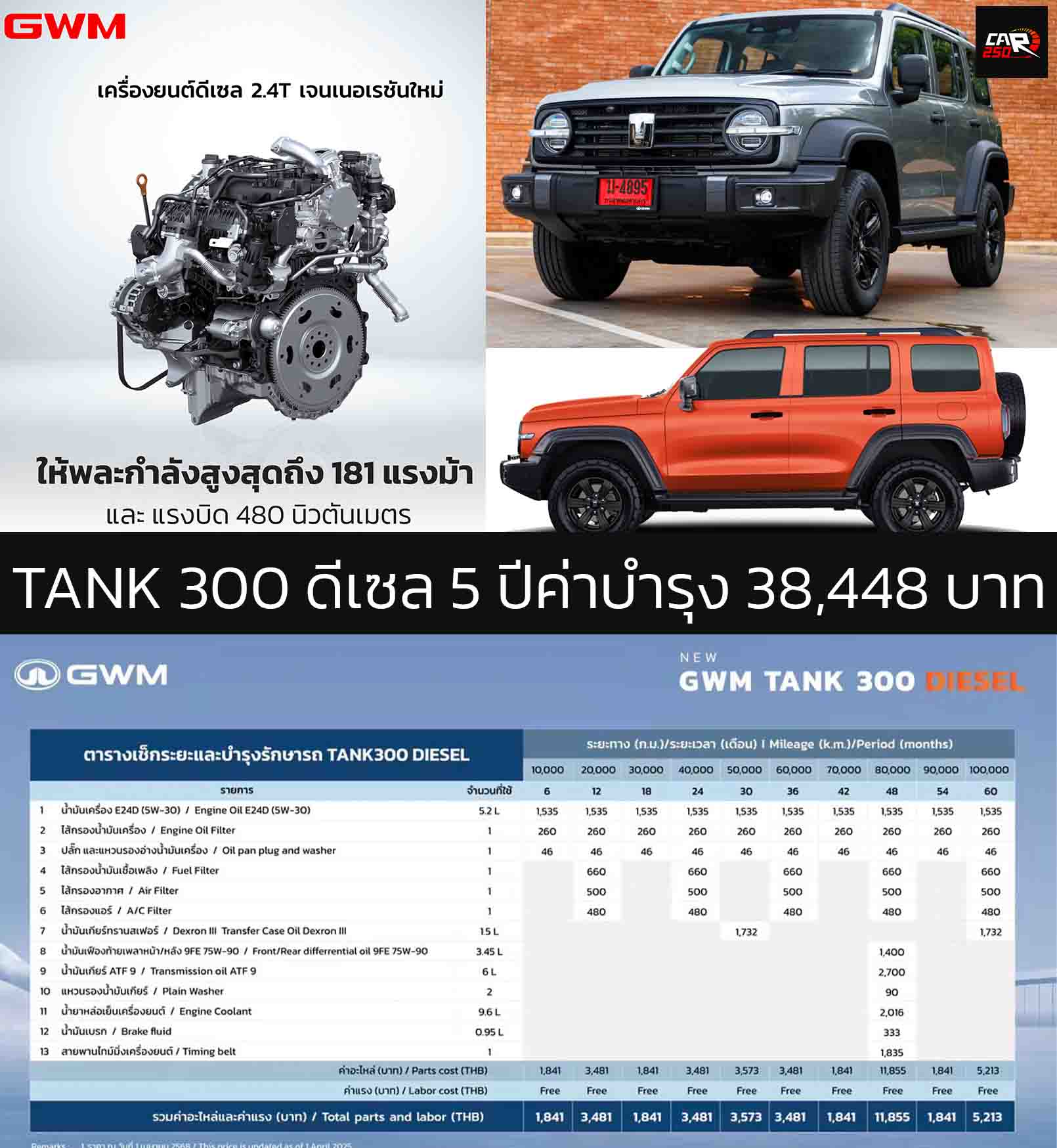 5 ปีค่าบำรุงเพียง 38,448 บาท GWM TANK 300 ดีเซล รับประกันเครื่องยนต์ดีเซลถึง 1,000,000 กม. หรือ 8 ปี