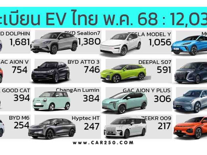 ยอดจดทะเบียน EV ในไทย พฤษภาคม 2568 รวม 12,034 คัน