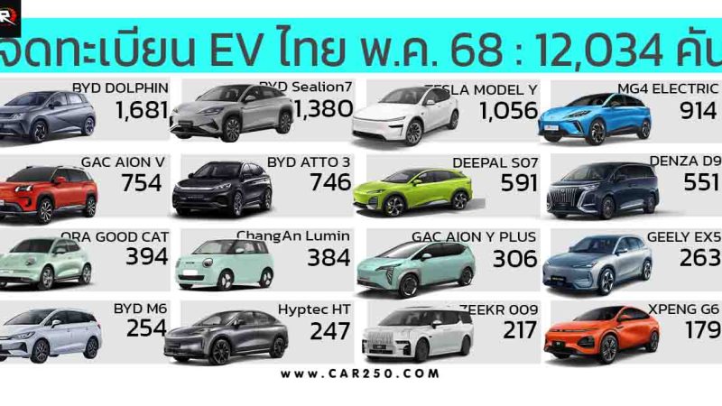 ยอดจดทะเบียน EV ในไทย พฤษภาคม 2568 รวม 12,034 คัน