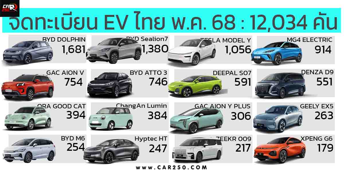 ยอดจดทะเบียน EV ในไทย พฤษภาคม 2568 รวม 12,034 คัน