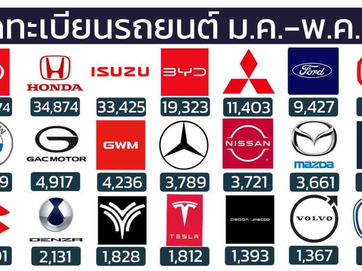 ยอดจดทะเบียนรถยนต์ในไทย มกราคม – พฤษภาคม 2568 รวม 268,115 คัน