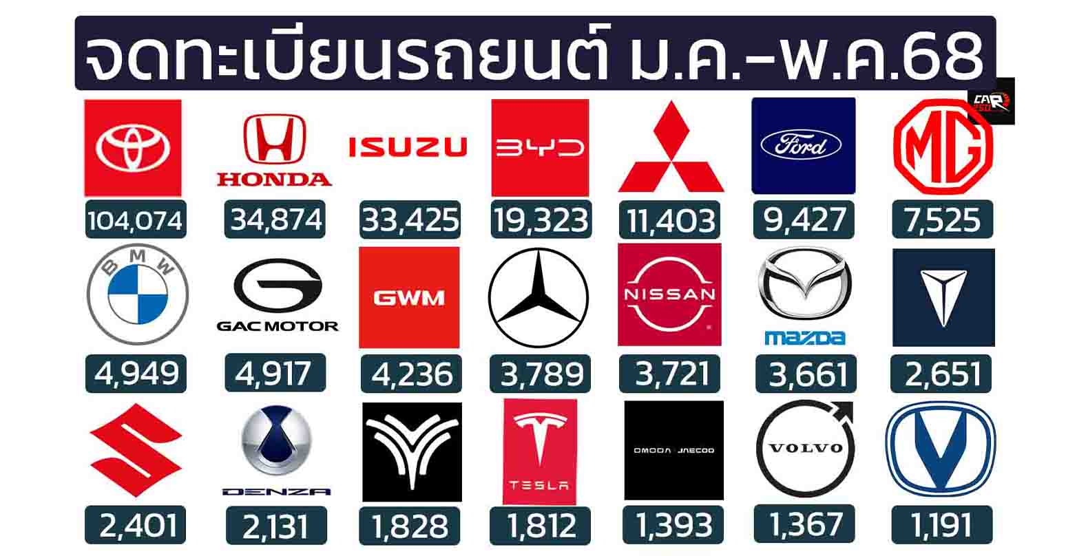 ยอดจดทะเบียนรถยนต์ในไทย มกราคม – พฤษภาคม 2568 รวม 268,115 คัน