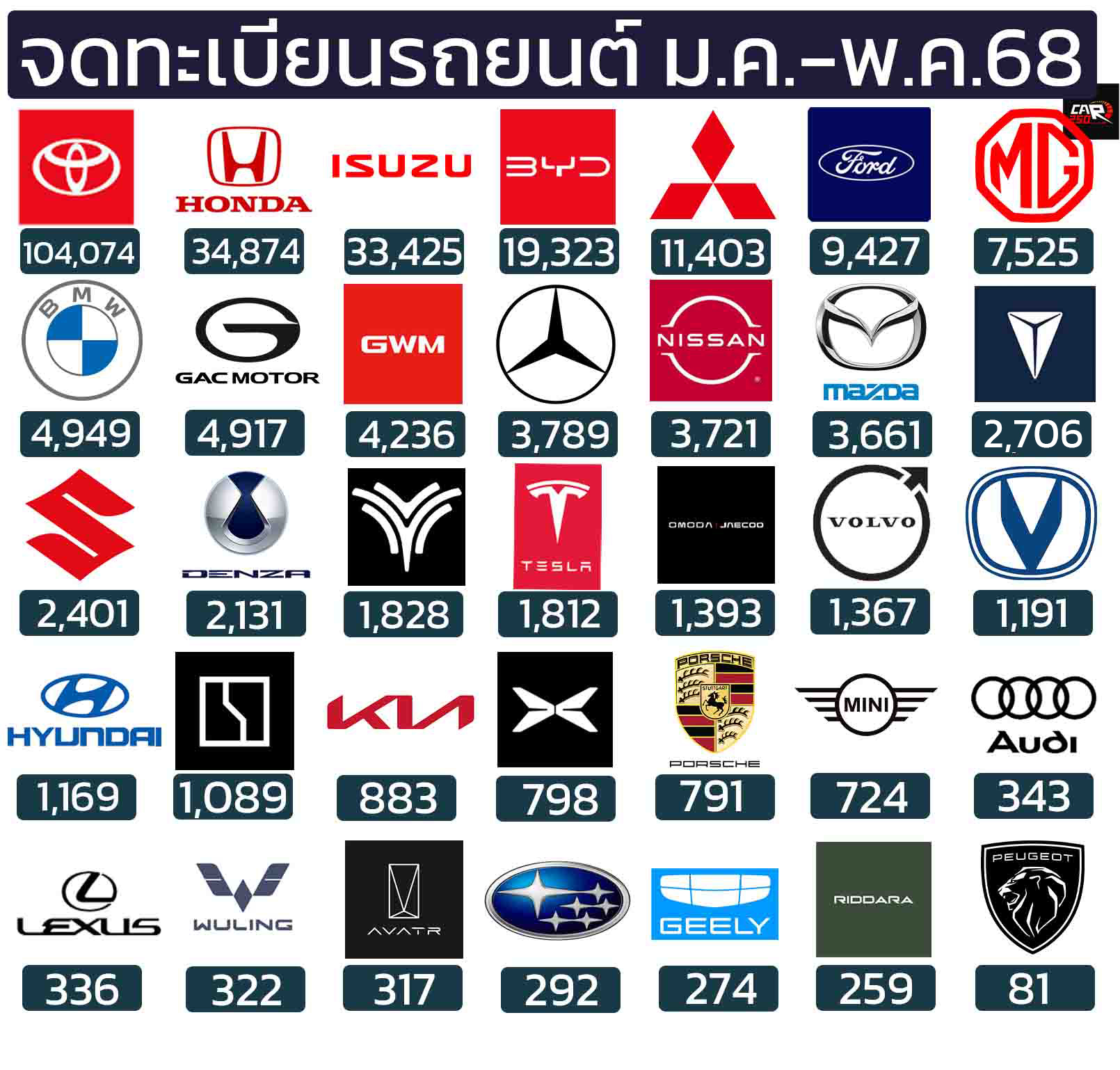 ยอดจดทะเบียนรถยนต์ในไทย มกราคม – พฤษภาคม 2568 รวม 268,115 คัน