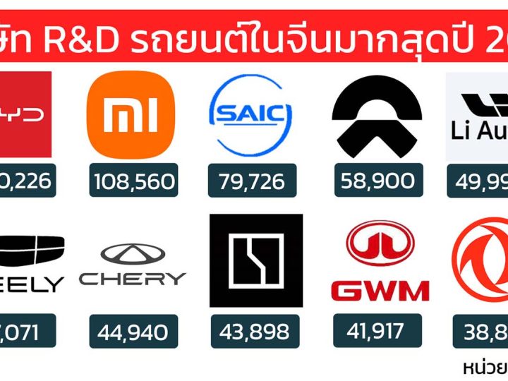 10 อันดับการลงทุนด้านการวิจัยและพัฒนาของผู้ผลิตรถยนต์แบรนด์จีนในปี 2024 BYD อัดเต็ม 240,226 ล้านบาท