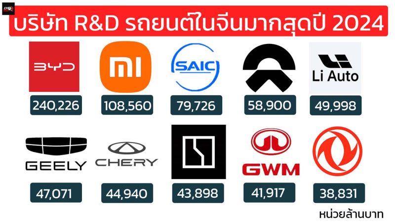 10 อันดับการลงทุนด้านการวิจัยและพัฒนาของผู้ผลิตรถยนต์แบรนด์จีนในปี 2024 BYD อัดเต็ม 240,226 ล้านบาท