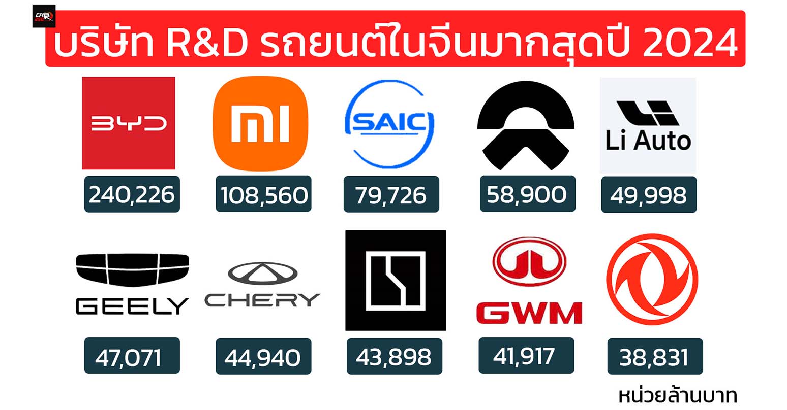 10 อันดับการลงทุนด้านการวิจัยและพัฒนาของผู้ผลิตรถยนต์แบรนด์จีนในปี 2024 BYD อัดเต็ม 240,226 ล้านบาท