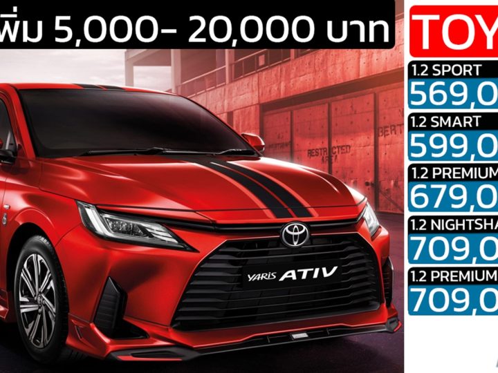 เพิ่มราคา 5,000 – 20,000 บาท TOYOTA YARIS ATIV 1.2L 94 แรงม้า ราคา 569,000 – 709,000 บาท
