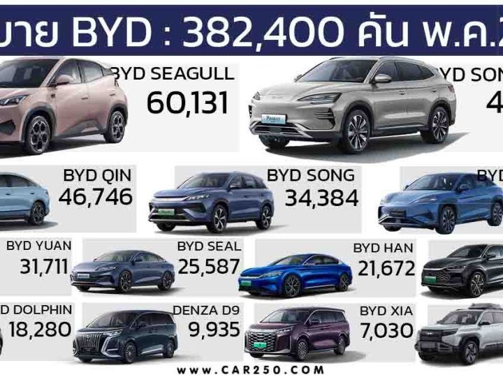 ยอดขาย BYD พฤษภาคม 2025 รวม 382,400 คัน ยอดขายสะสมปีนี้รวม 1,763,300 คัน เติบโต 38.70%