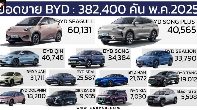ยอดขาย BYD พฤษภาคม 2025 รวม 382,400 คัน ยอดขายสะสมปีนี้รวม 1,763,300 คัน เติบโต 38.70%