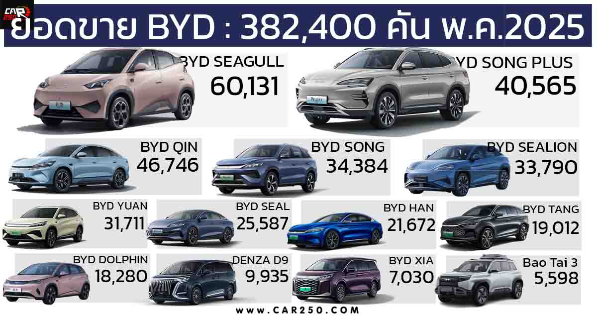 ยอดขาย BYD พฤษภาคม 2025 รวม 382,400 คัน ยอดขายสะสมปีนี้รวม 1,763,300 คัน เติบโต 38.70%
