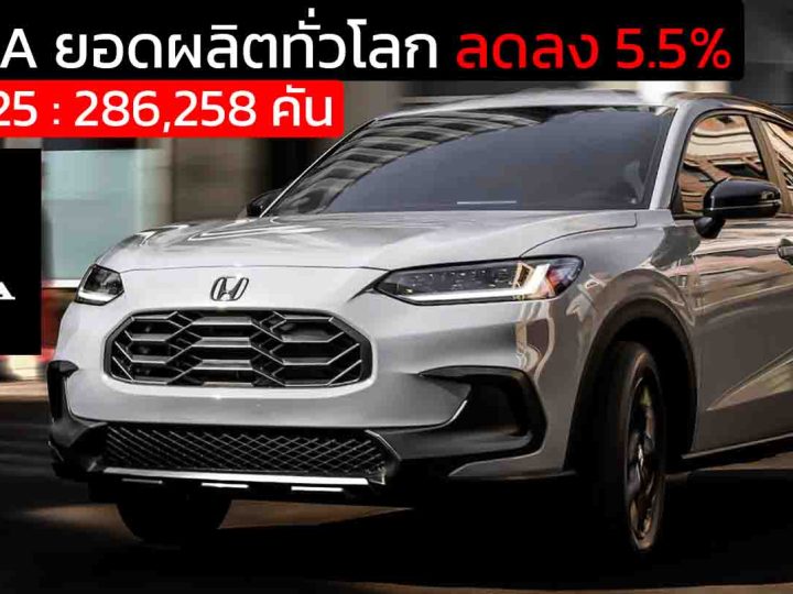 ยอดผลิต HONDA ทั่วโลก ลดลง 5.5% ในเดือนพฤษภาคม 2025 รวม 286,258 คัน