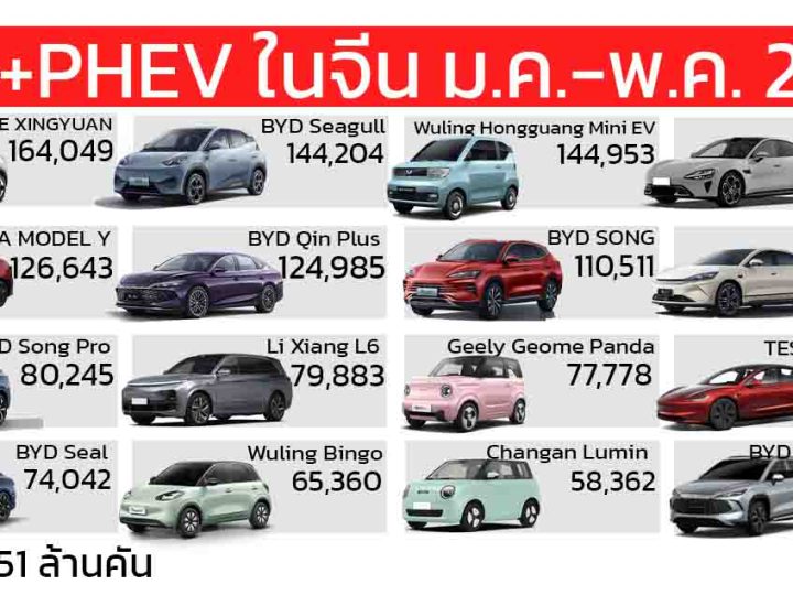 Geely Geome Xingyuan นำอันดับ 1 ยอดขายรถยนต์ NEV เมืองจีนประจำ มกราคม – พฤษภาคม 2025