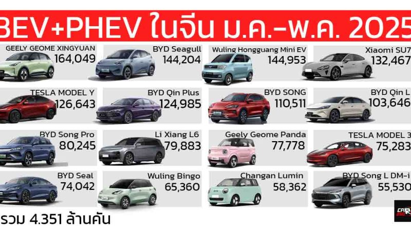 Geely Geome Xingyuan นำอันดับ 1 ยอดขายรถยนต์ NEV เมืองจีนประจำ มกราคม – พฤษภาคม 2025