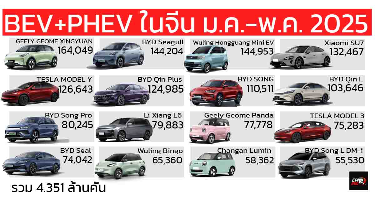 Geely Geome Xingyuan นำอันดับ 1 ยอดขายรถยนต์ NEV เมืองจีนประจำ มกราคม – พฤษภาคม 2025