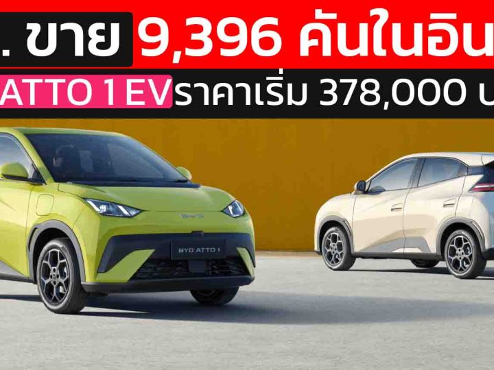 เดือนเดียวขาย 9,396 คันในอินโดฯ BYD ATTO 1 วิ่งได้ 300 – 380 กม./ชาร์จ ราคา 378,000 – 456,000 บาท