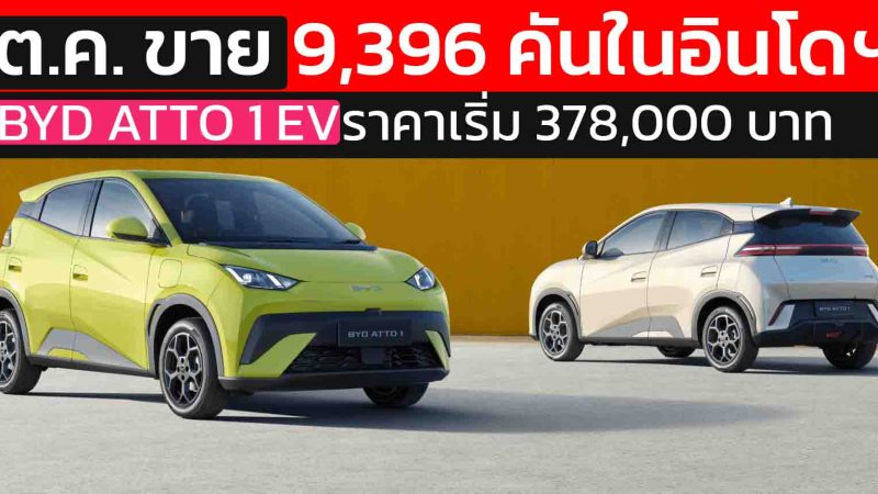 เดือนเดียวขาย 9,396 คันในอินโดฯ BYD ATTO 1 วิ่งได้ 300 – 380 กม./ชาร์จ ราคา 378,000 – 456,000 บาท