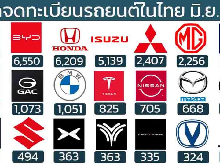 ยอดจดทะเบียนรถยนต์ในไทย มิถุนายน 2568 รวม 54,707 คัน
