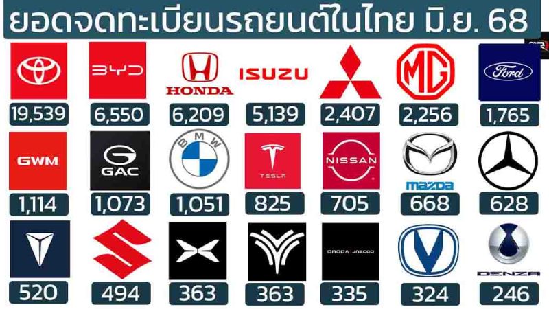 ยอดจดทะเบียนรถยนต์ในไทย มิถุนายน 2568 รวม 54,707 คัน