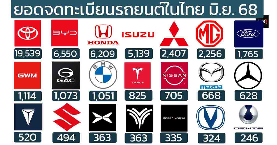 ยอดจดทะเบียนรถยนต์ในไทย มิถุนายน 2568 รวม 54,707 คัน