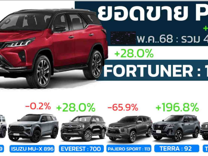 ยอดขาย PPV เดือน พฤษภาคม 2568 รวม 4,011 คันเพิ่ม 41.2% เมื่อเทียบช่วงเดียวกันของปีที่แล้ว