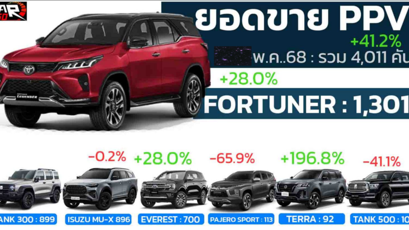 ยอดขาย PPV เดือน พฤษภาคม 2568 รวม 4,011 คันเพิ่ม 41.2% เมื่อเทียบช่วงเดียวกันของปีที่แล้ว