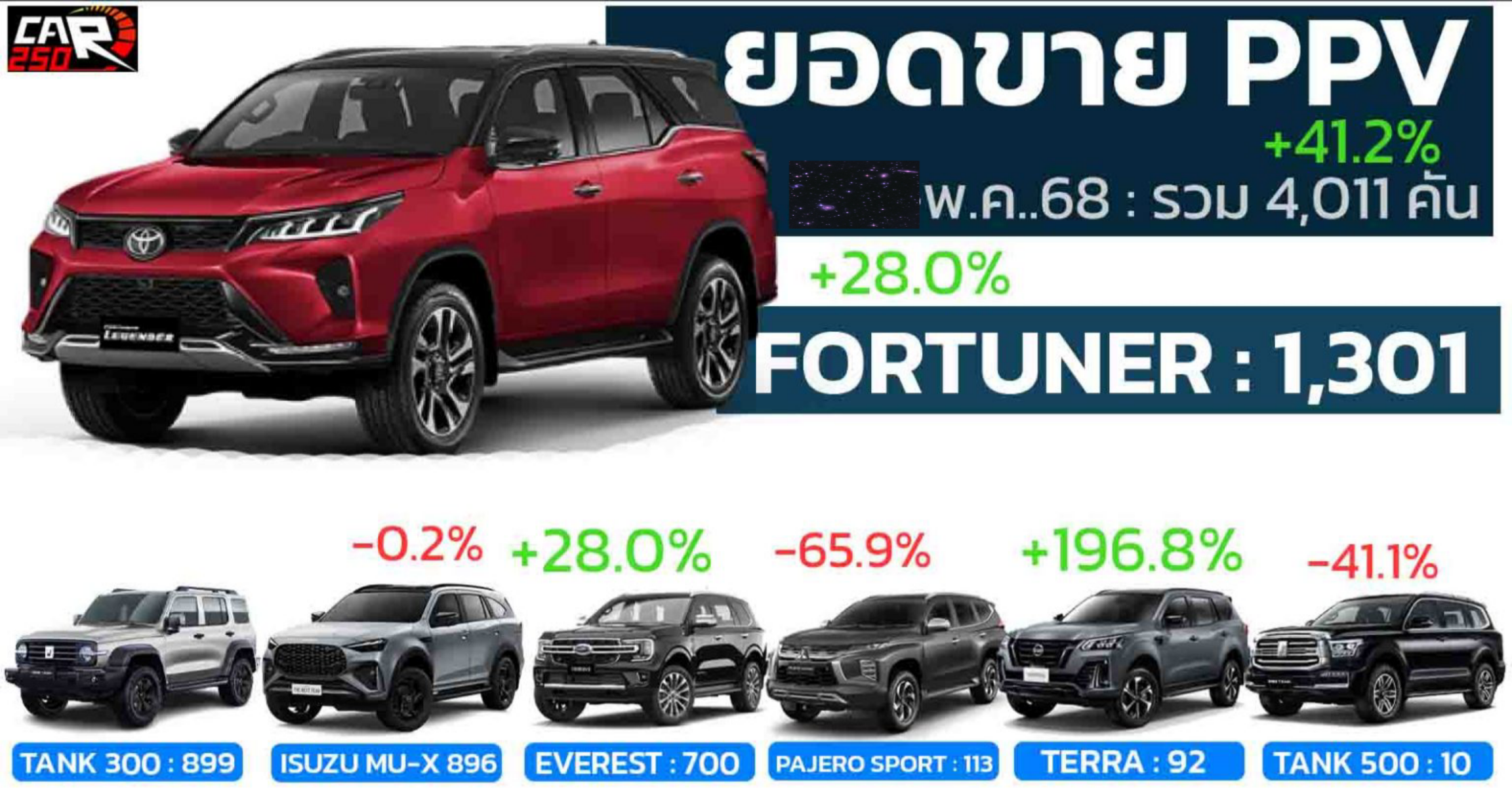 ยอดขาย PPV เดือน พฤษภาคม 2568 รวม 4,011 คันเพิ่ม 41.2% เมื่อเทียบช่วงเดียวกันของปีที่แล้ว