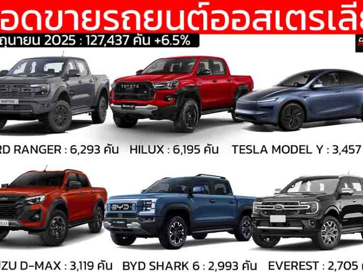 ยอดขายรถยนต์เดือนมิถุนายน 2025 ในออสเตรเลีย รวม 127,437 คัน FORD RANGER อันดับ 1
