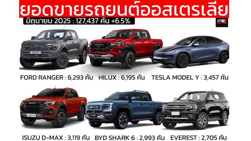 ยอดขายรถยนต์เดือนมิถุนายน 2025 ในออสเตรเลีย รวม 127,437 คัน FORD RANGER อันดับ 1