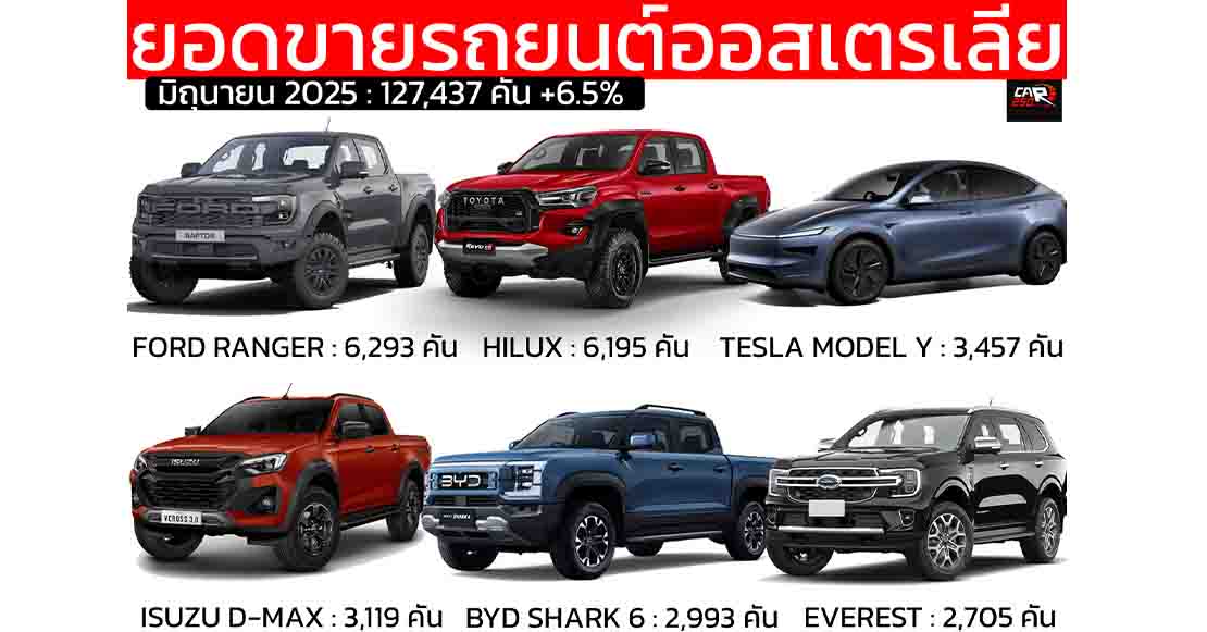 ยอดขายรถยนต์เดือนมิถุนายน 2025 ในออสเตรเลีย รวม 127,437 คัน FORD RANGER อันดับ 1