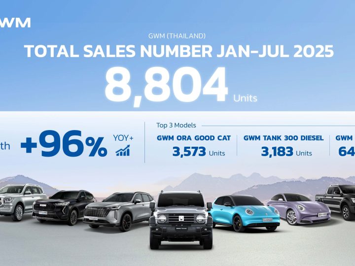 7 เดือนแรกในไทย GWM ยอดขายโต 96% 8,804 คัน ส่วน TANK 300 ดีเซล ขายไปแล้ว 3,183 คัน