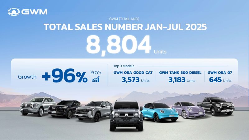 7 เดือนแรกในไทย GWM ยอดขายโต 96% 8,804 คัน ส่วน TANK 300 ดีเซล ขายไปแล้ว 3,183 คัน