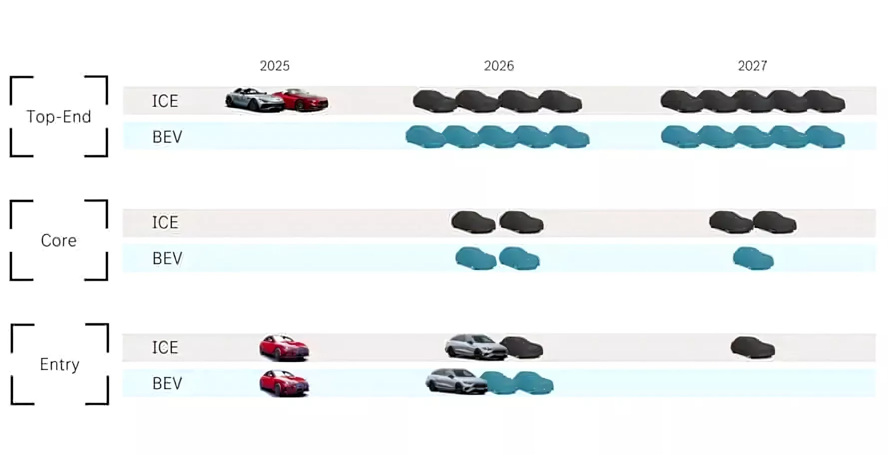 Mercedes-Benz ประกาศศึก! พร้อมรุกตลาด 40 รุ่นใหม่ใน 3 ปี ทุ่ม 74,406 ล้านบาท
