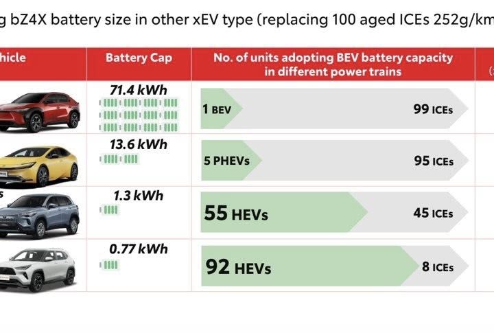 BEV คันเดียว vs HEV 99 คัน ใครช่วยโลกได้มากกว่า ? คำตอบที่ Toyota อยากให้คุณเห็น