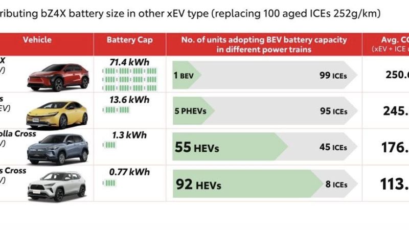 BEV คันเดียว vs HEV 99 คัน ใครช่วยโลกได้มากกว่า ? คำตอบที่ Toyota อยากให้คุณเห็น