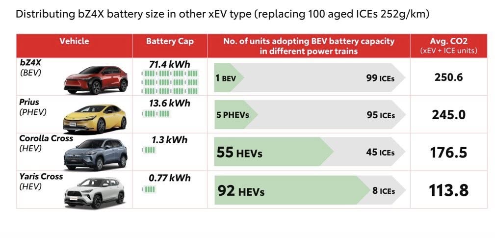 BEV คันเดียว vs HEV 99 คัน ใครช่วยโลกได้มากกว่า ? คำตอบที่ Toyota อยากให้คุณเห็น