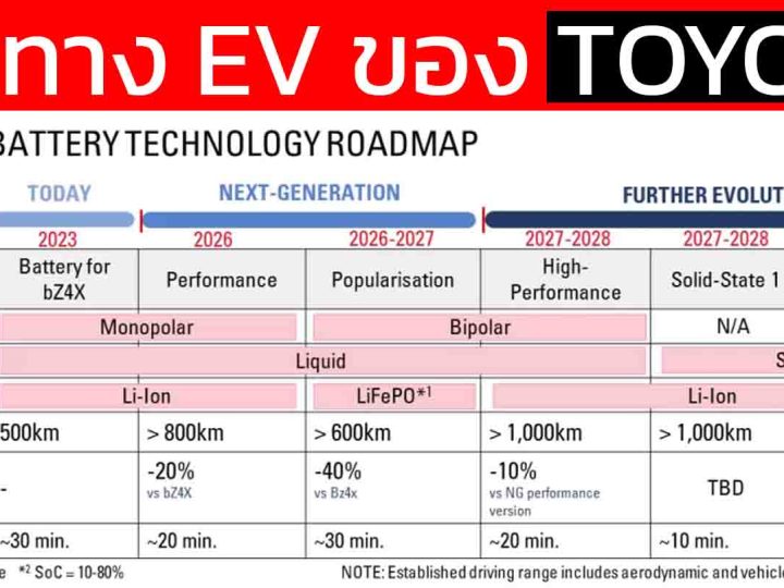 เส้นทางหลากหลาย TOYOTA สู่การเป็นเจ้าตลาด EV ในอนาคตด้วย Solid-State Battery 2027