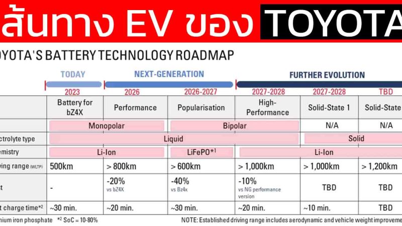 เส้นทางหลากหลาย TOYOTA สู่การเป็นเจ้าตลาด EV ในอนาคตด้วย Solid-State Battery 2027