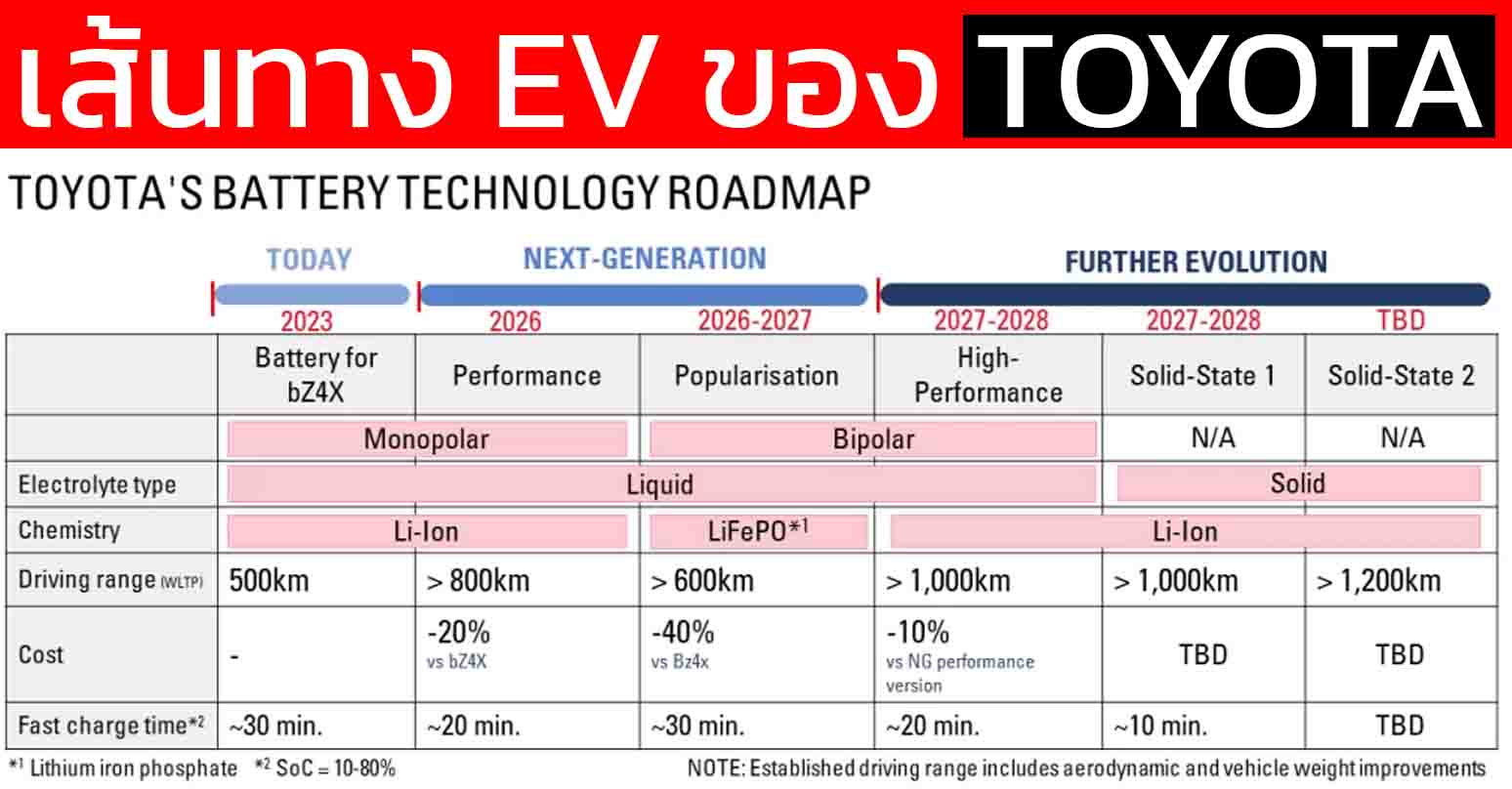 เส้นทางหลากหลาย TOYOTA สู่การเป็นเจ้าตลาด EV ในอนาคตด้วย Solid-State Battery 2027