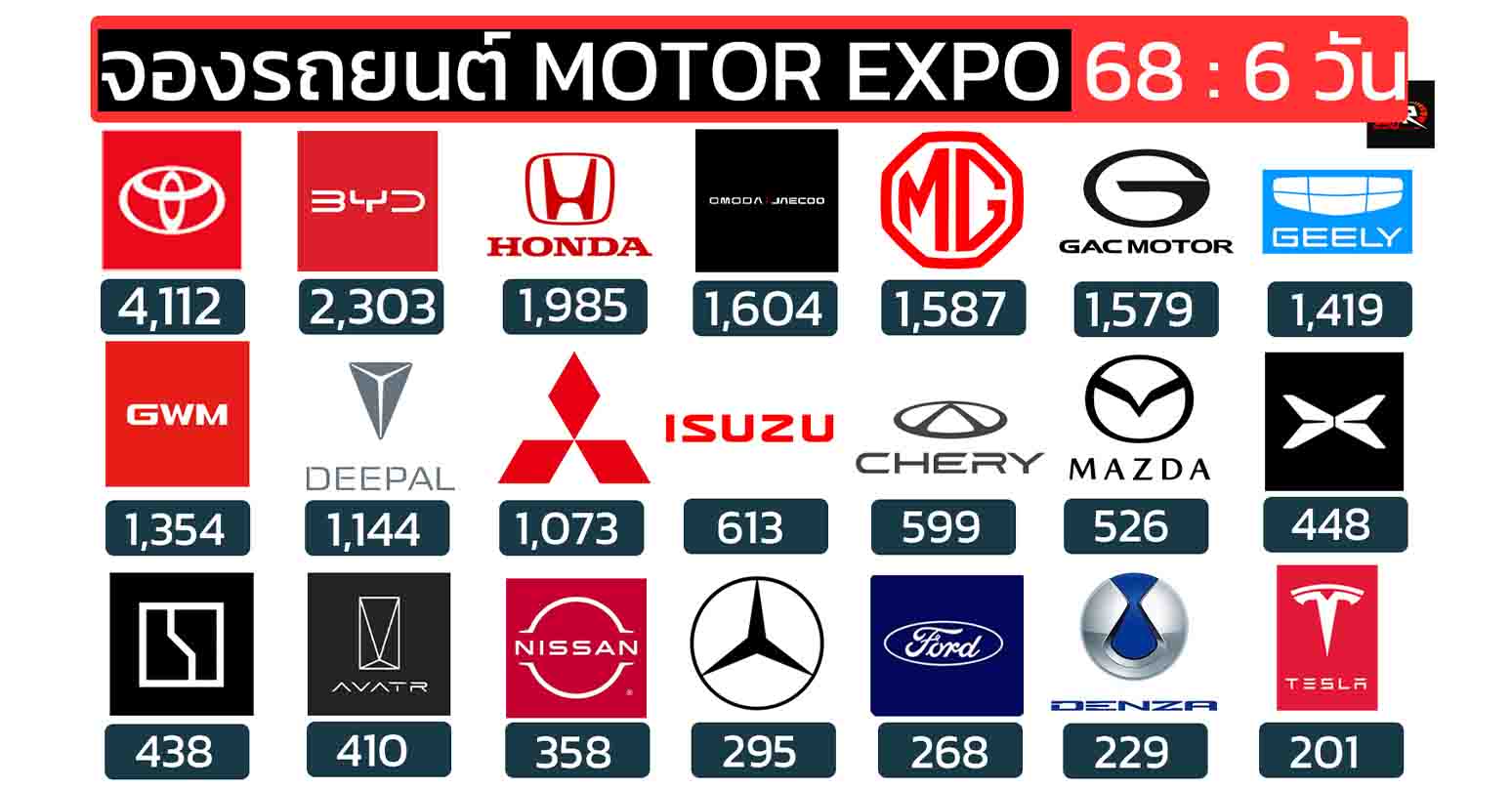 ยอดจองรถยนต์ MOTOR EXPO 2025/2568 วันที่ 28 พ.ย. – 3 ธ.ค. รวมทั้งหมด: 24,044 คัน