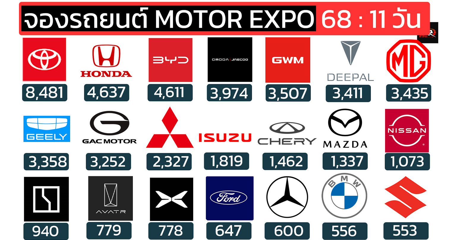 ยอดจองรถยนต์ MOTOR EXPO 2025/2568 วันที่ 28 พ.ย. – 8 ธ.ค. รวมทั้งหมด: 55,218 คัน 11 วัน