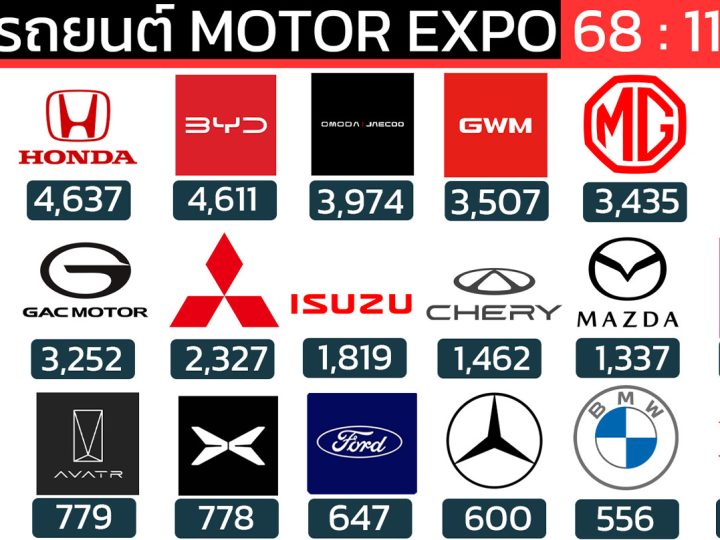 ยอดจองรถยนต์ MOTOR EXPO 2025/2568 วันที่ 28 พ.ย. – 8 ธ.ค. รวมทั้งหมด: 55,218 คัน 11 วัน