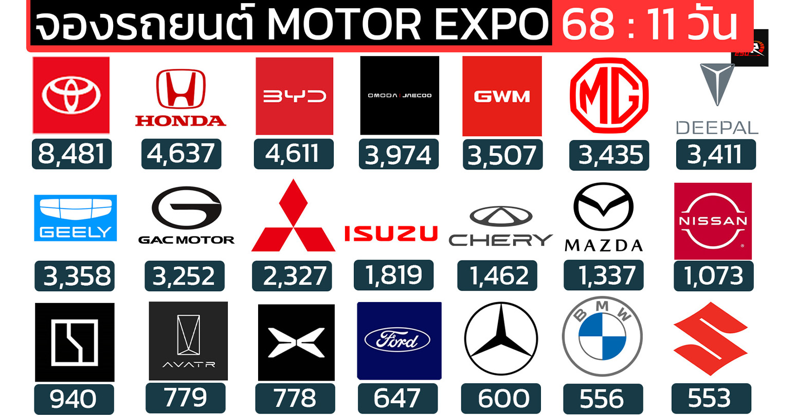 ยอดจองรถยนต์ MOTOR EXPO 2025/2568 วันที่ 28 พ.ย. – 8 ธ.ค. รวมทั้งหมด: 55,218 คัน 11 วัน
